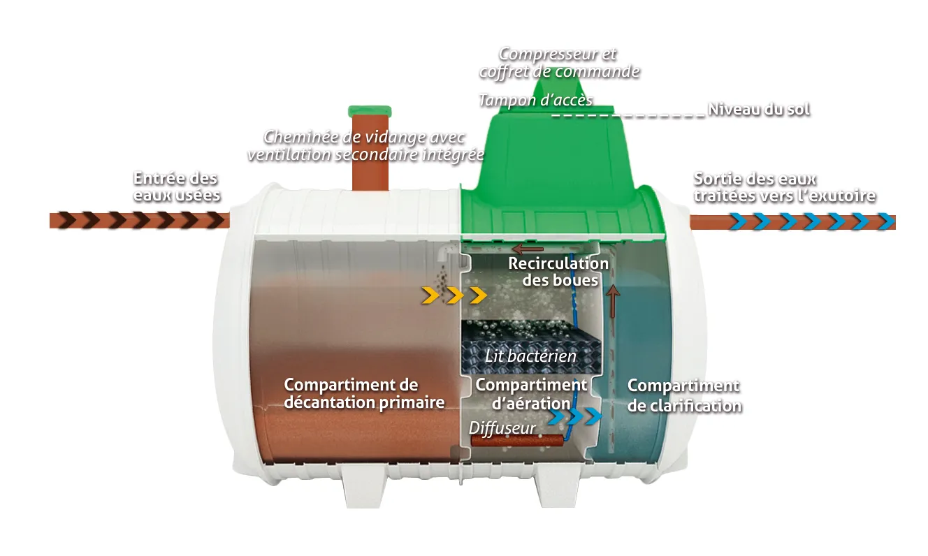 Schéma illustrant le fonctionnement interne d'une cuve de traitement des eaux.